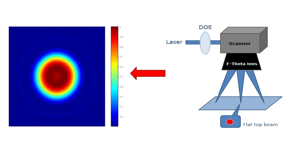 Diffractive Optical Elements (DOE): Beam Shapers & Beam Splitters