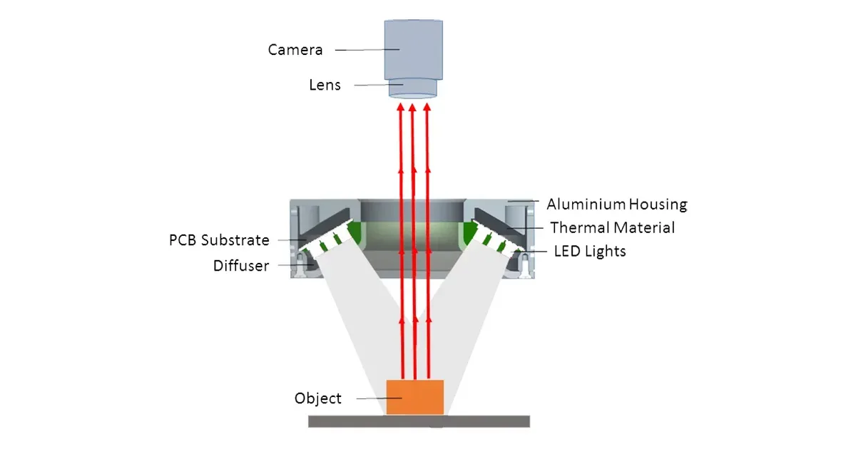 Machine Vision Lightings: LED Ring, Bar, Coaxial and Dome Lights